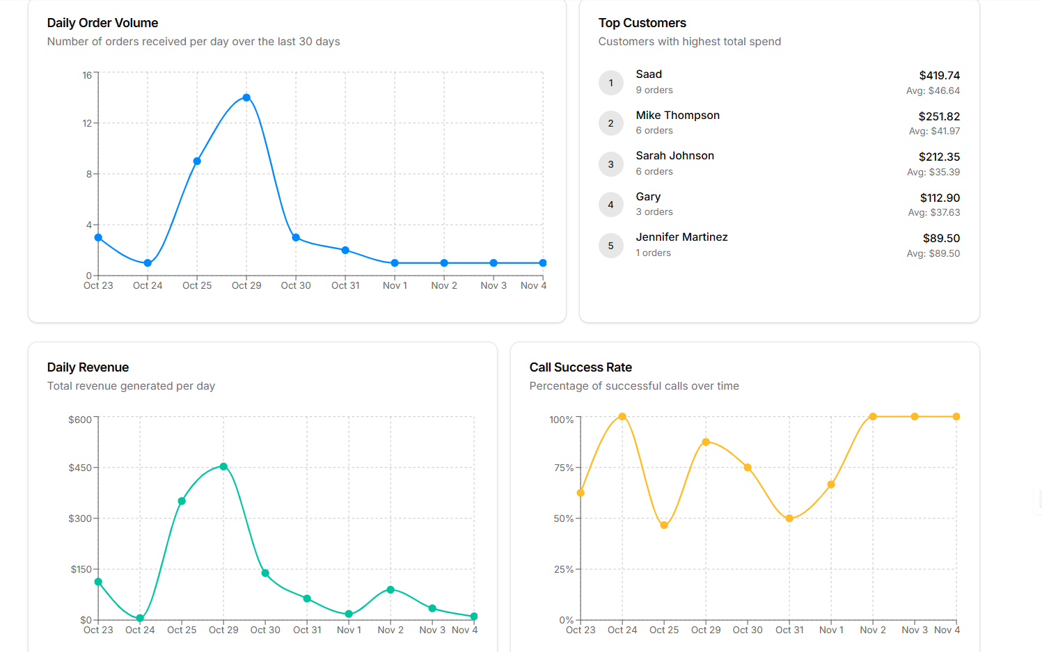 Analytics Dashboard showing daily order volume, top customers, daily revenue, and call success rate trends