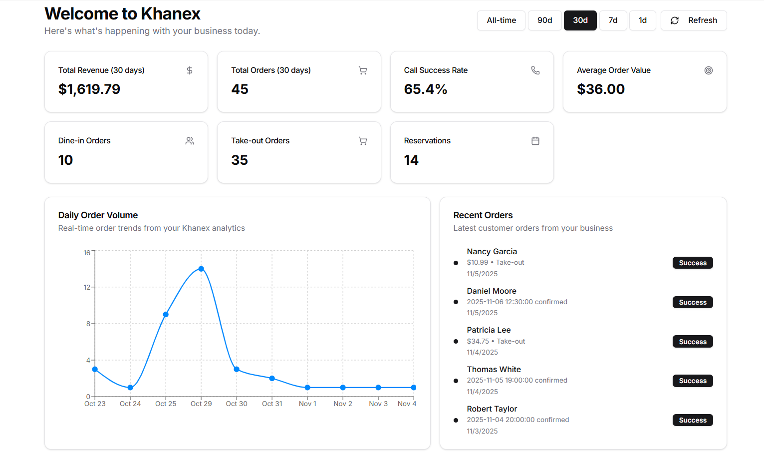 Overview Dashboard showing key metrics, daily order volume, and recent orders